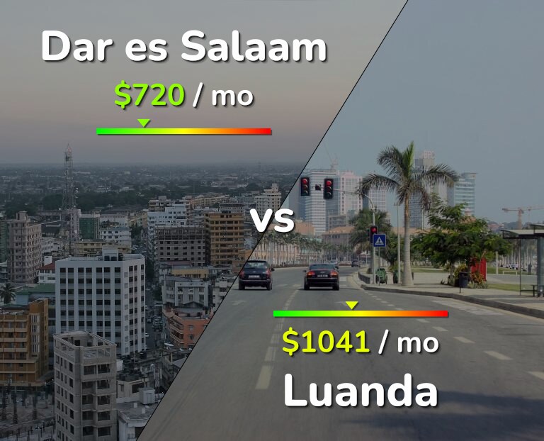 Cost of living in Dar es Salaam vs Luanda infographic