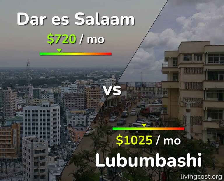 Cost of living in Dar es Salaam vs Lubumbashi infographic