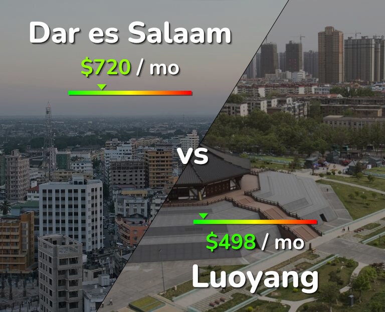 Cost of living in Dar es Salaam vs Luoyang infographic