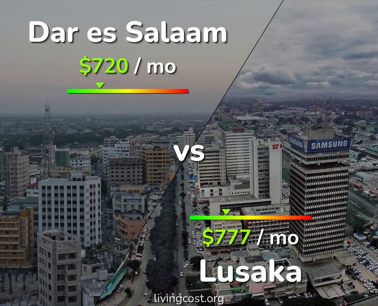 Cost of living in Dar es Salaam vs Lusaka infographic