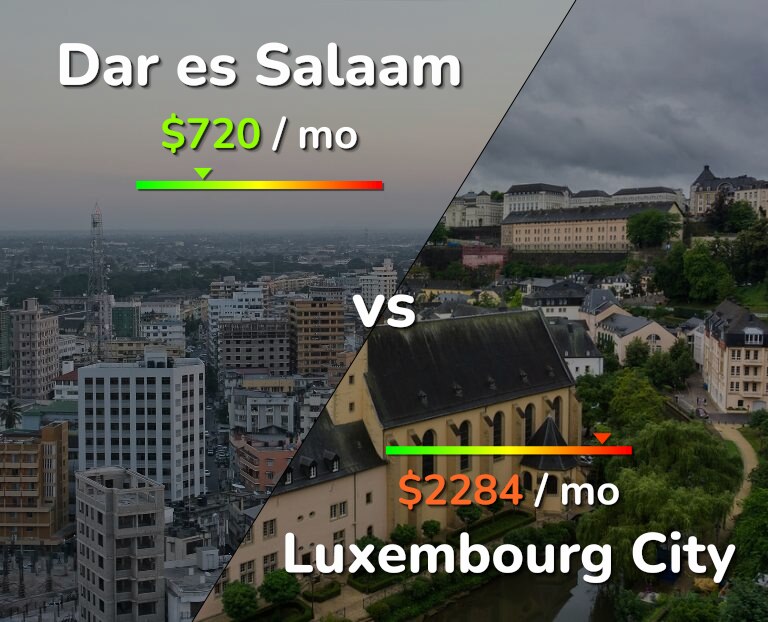 Cost of living in Dar es Salaam vs Luxembourg City infographic