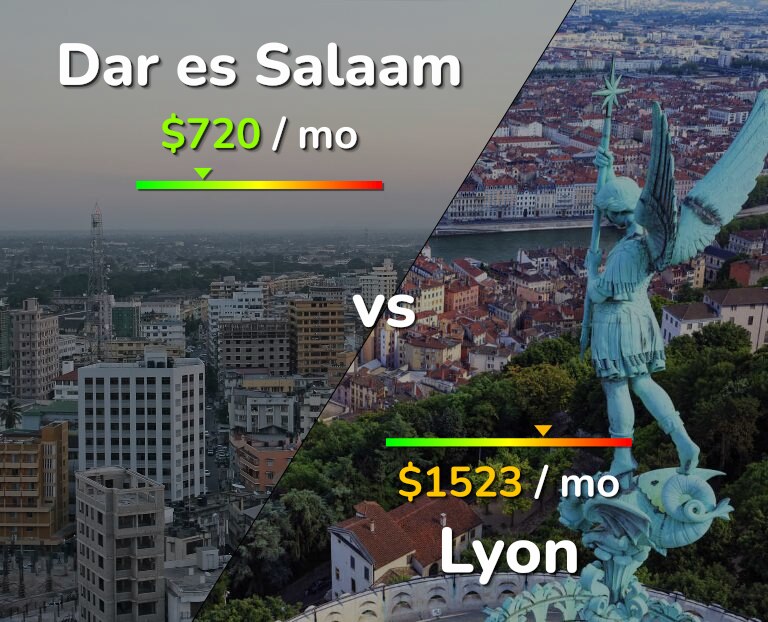 Cost of living in Dar es Salaam vs Lyon infographic