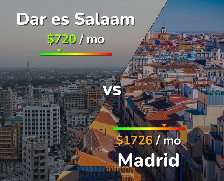 Cost of living in Dar es Salaam vs Madrid infographic