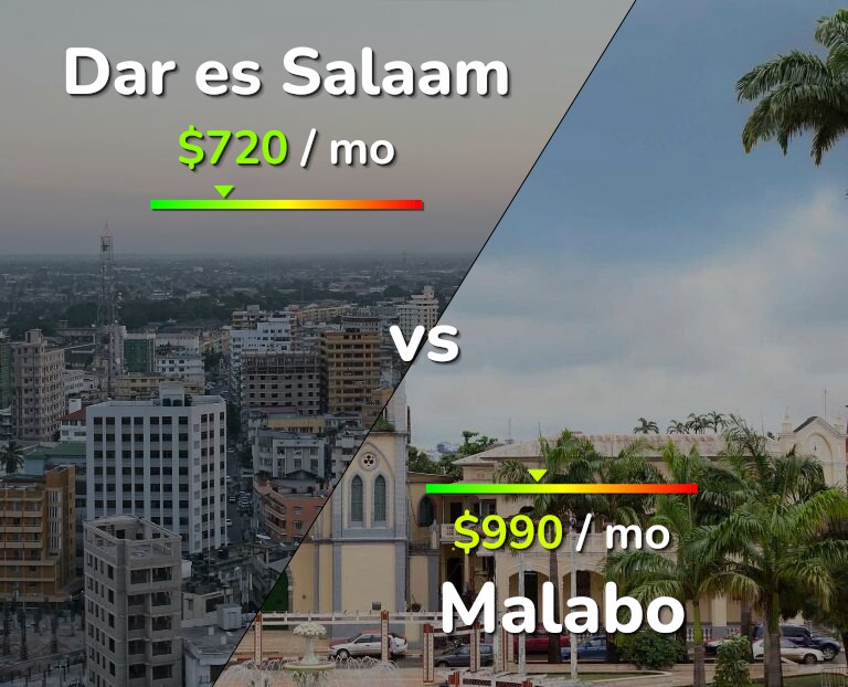 Cost of living in Dar es Salaam vs Malabo infographic