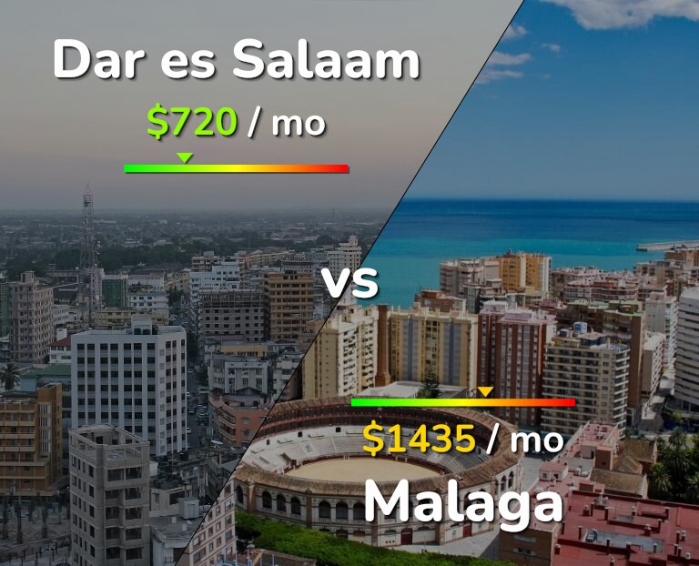 Cost of living in Dar es Salaam vs Malaga infographic