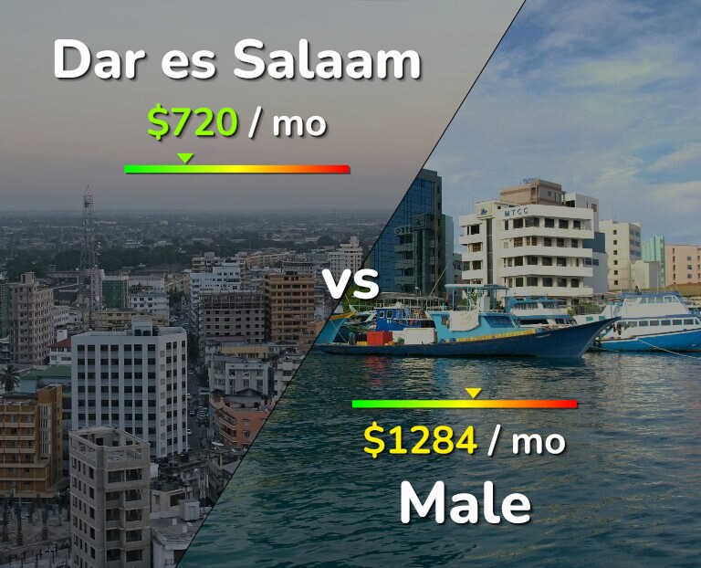 Cost of living in Dar es Salaam vs Male infographic