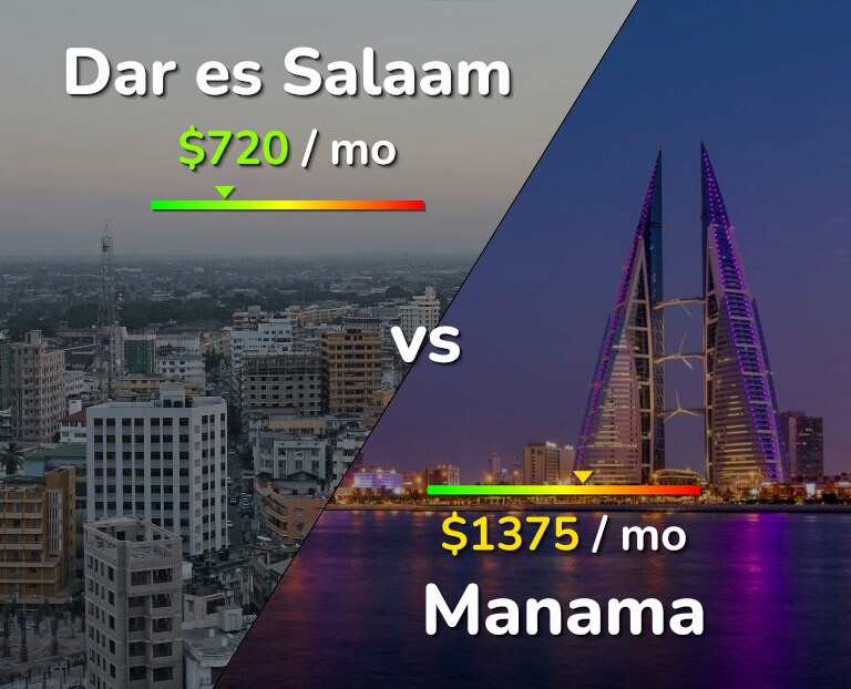 Cost of living in Dar es Salaam vs Manama infographic