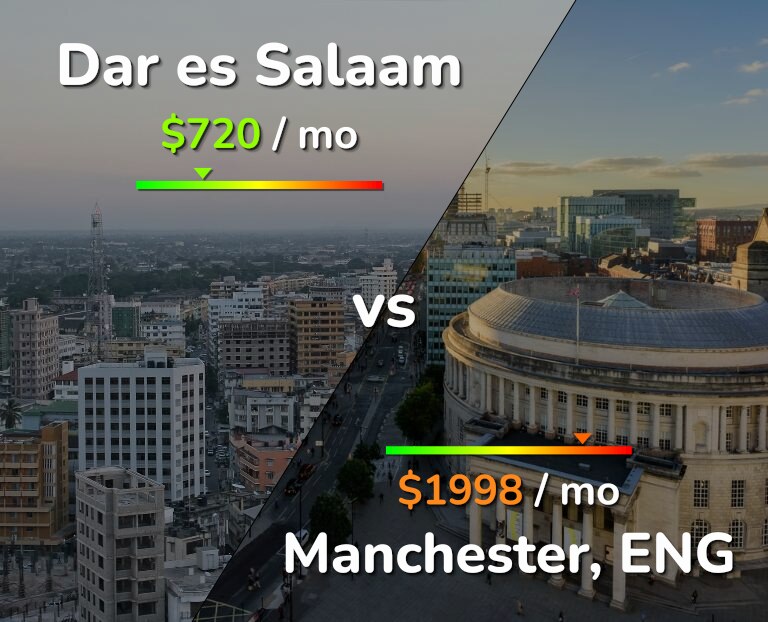 Cost of living in Dar es Salaam vs Manchester infographic