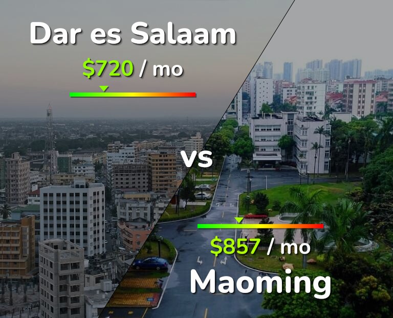 Cost of living in Dar es Salaam vs Maoming infographic