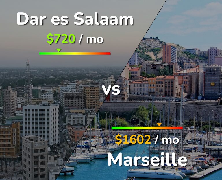 Cost of living in Dar es Salaam vs Marseille infographic