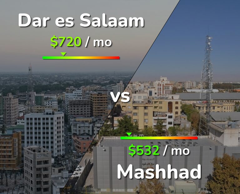 Cost of living in Dar es Salaam vs Mashhad infographic