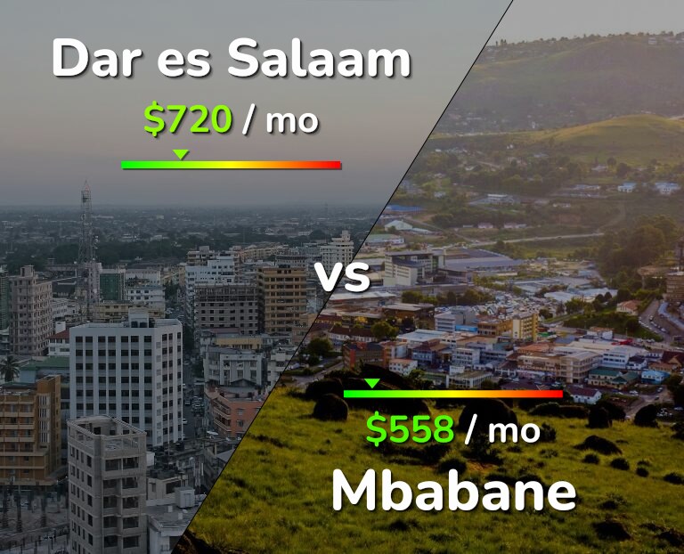 Cost of living in Dar es Salaam vs Mbabane infographic