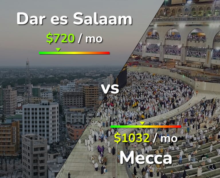 Cost of living in Dar es Salaam vs Mecca infographic