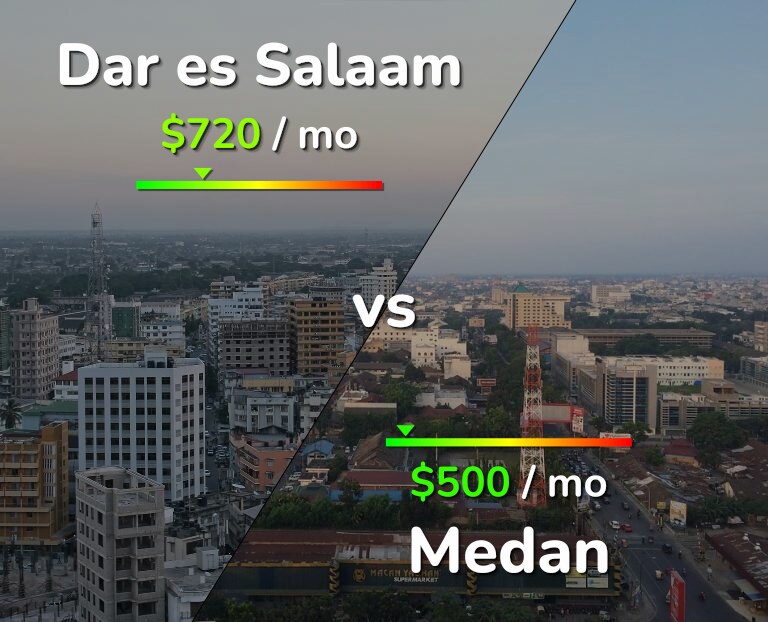 Cost of living in Dar es Salaam vs Medan infographic