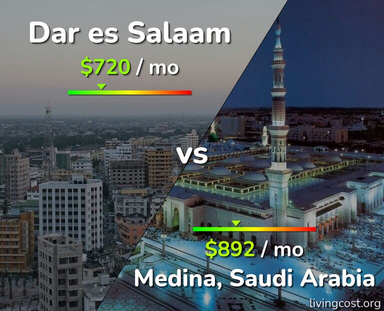 Cost of living in Dar es Salaam vs Medina infographic