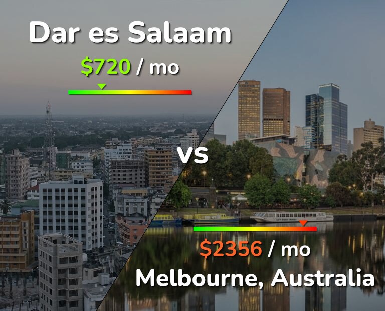 Cost of living in Dar es Salaam vs Melbourne infographic