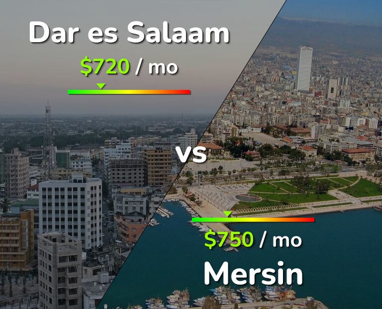 Cost of living in Dar es Salaam vs Mersin infographic