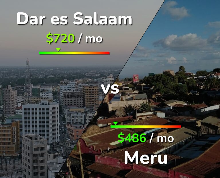 Cost of living in Dar es Salaam vs Meru infographic