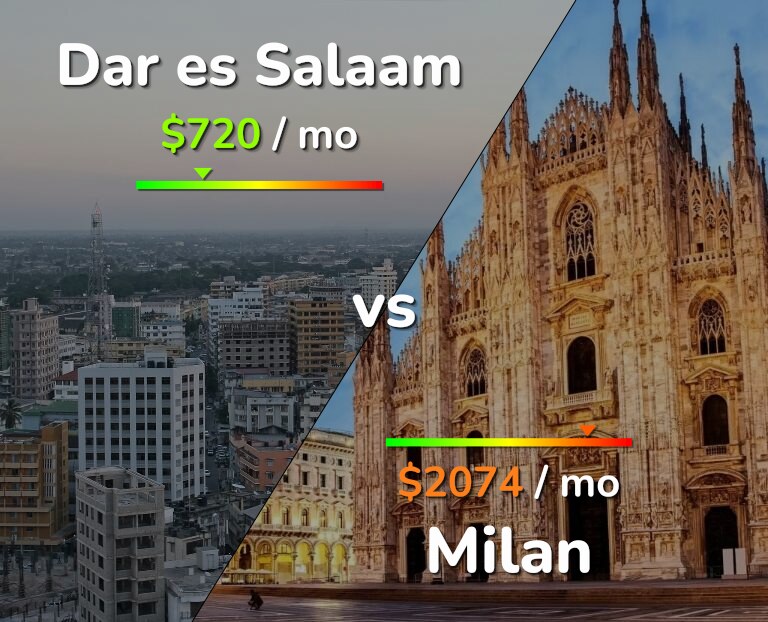 Cost of living in Dar es Salaam vs Milan infographic