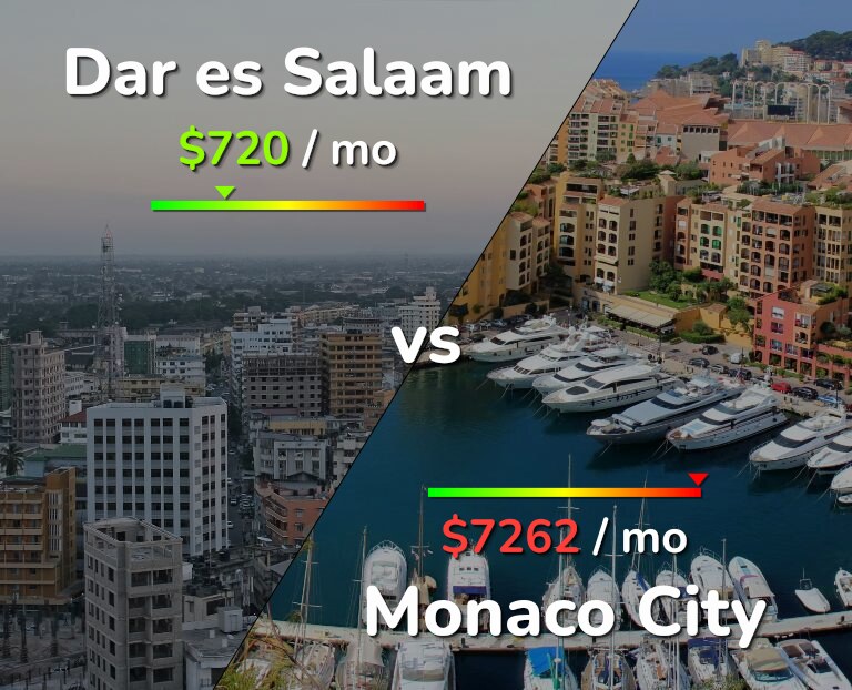 Cost of living in Dar es Salaam vs Monaco City infographic