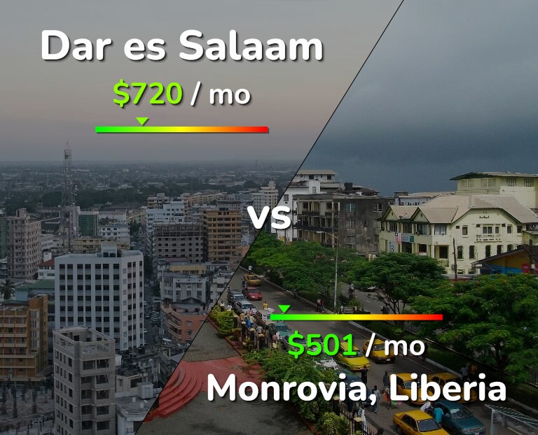 Cost of living in Dar es Salaam vs Monrovia infographic
