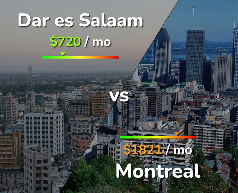 Cost of living in Dar es Salaam vs Montreal infographic