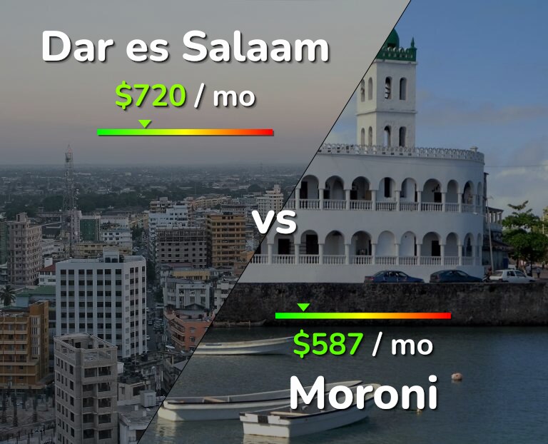 Cost of living in Dar es Salaam vs Moroni infographic