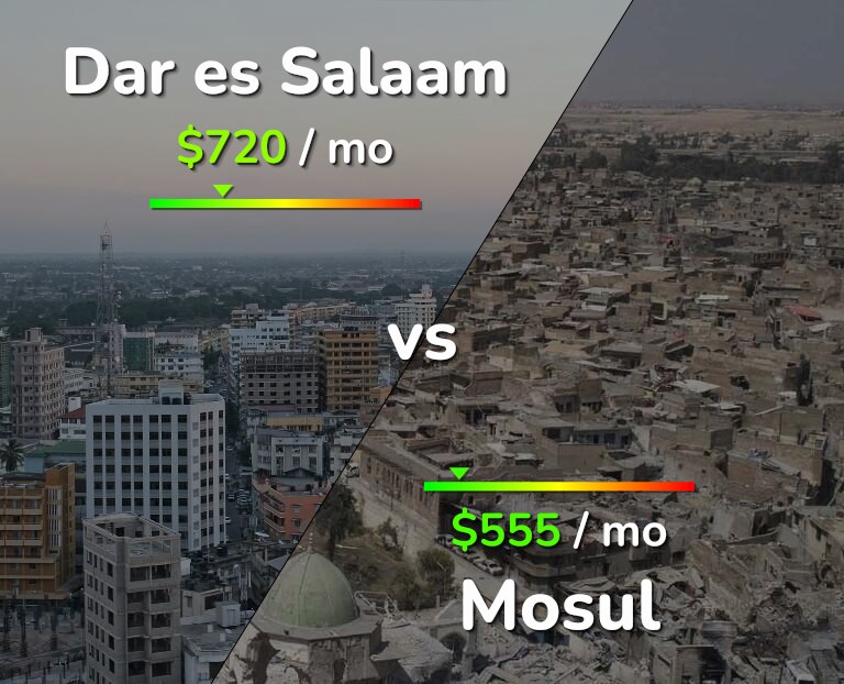 Cost of living in Dar es Salaam vs Mosul infographic