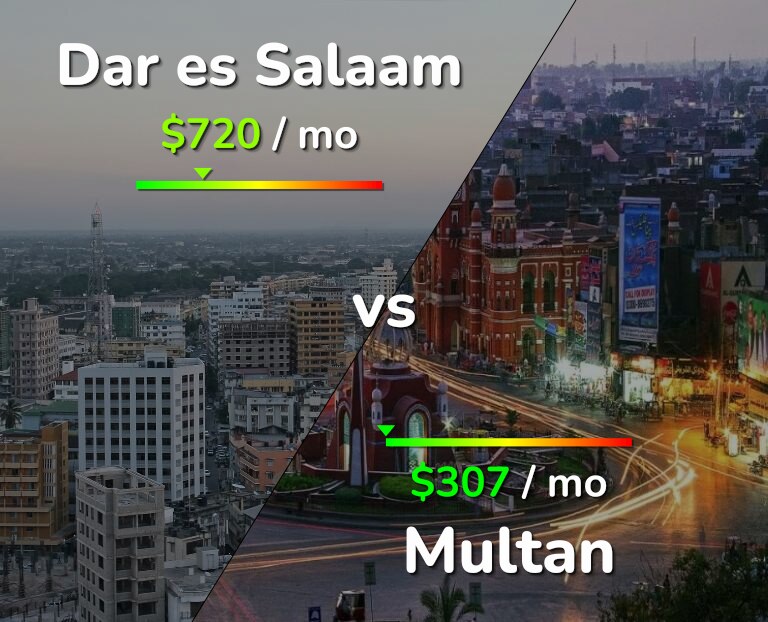 Cost of living in Dar es Salaam vs Multan infographic