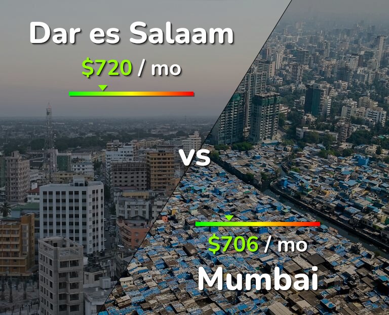 Cost of living in Dar es Salaam vs Mumbai infographic