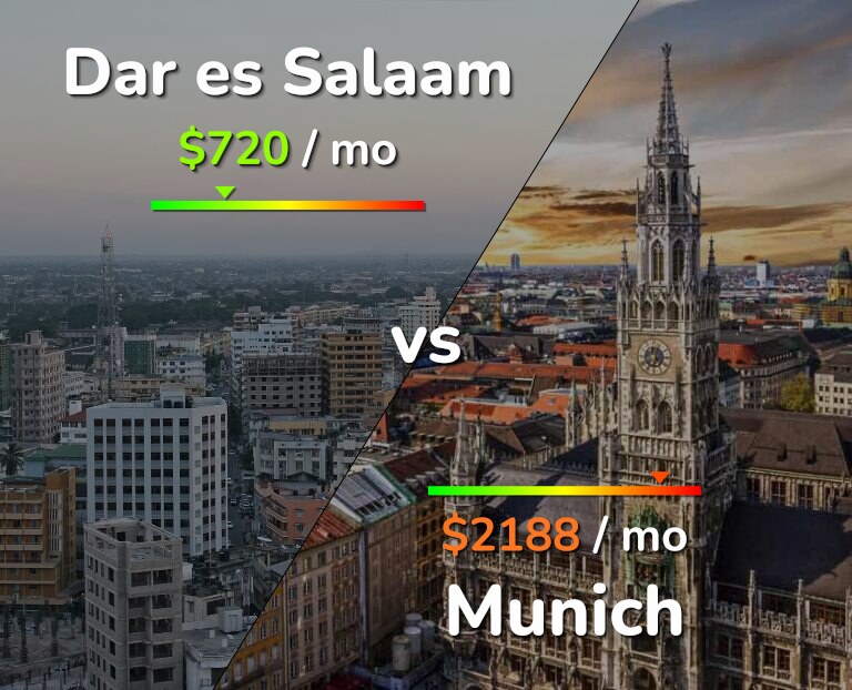 Cost of living in Dar es Salaam vs Munich infographic