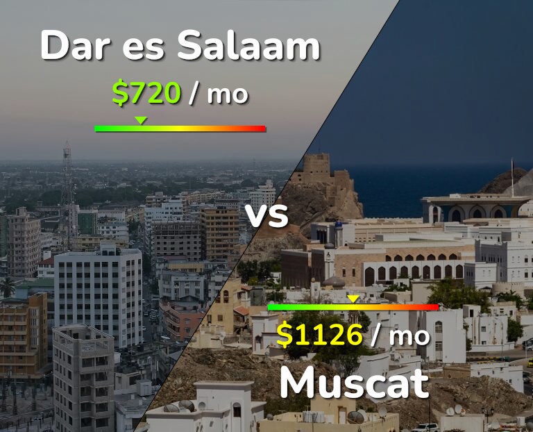 Cost of living in Dar es Salaam vs Muscat infographic