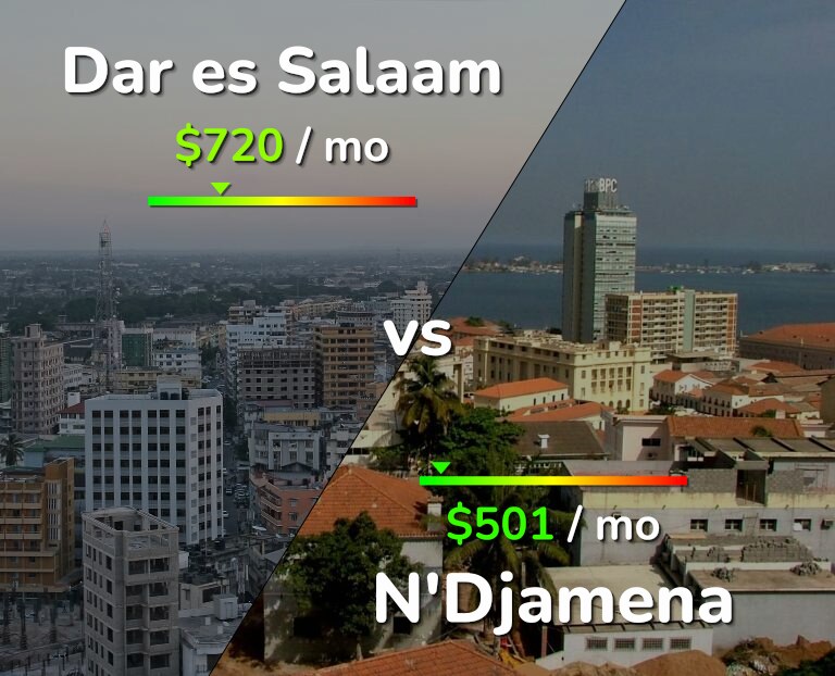 Cost of living in Dar es Salaam vs N'Djamena infographic