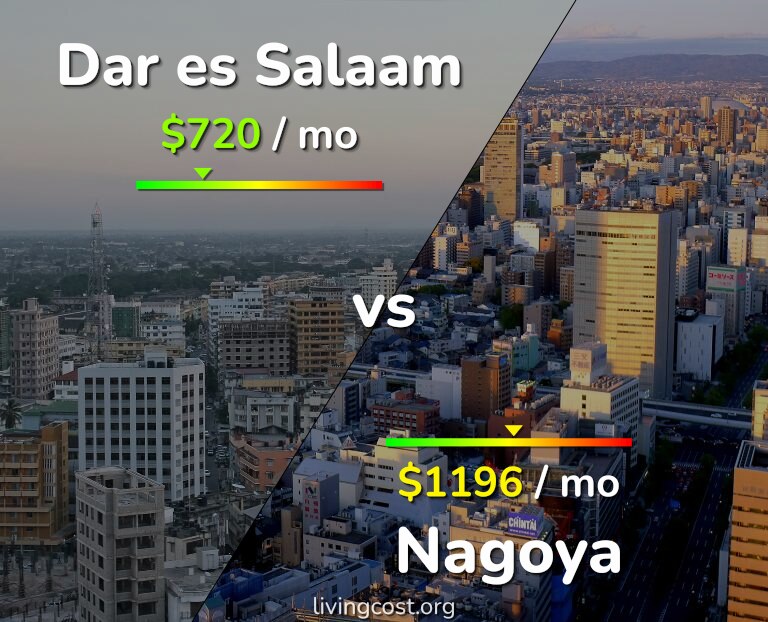 Cost of living in Dar es Salaam vs Nagoya infographic