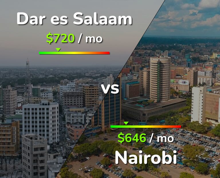 Cost of living in Dar es Salaam vs Nairobi infographic