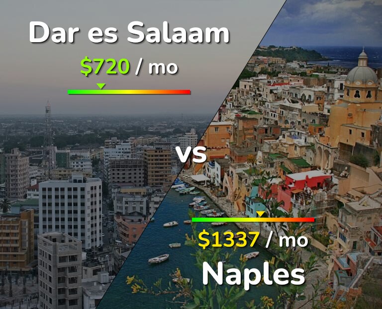 Cost of living in Dar es Salaam vs Naples infographic