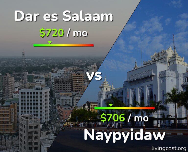 Cost of living in Dar es Salaam vs Naypyidaw infographic
