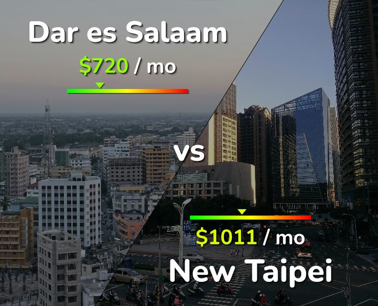 Cost of living in Dar es Salaam vs New Taipei infographic