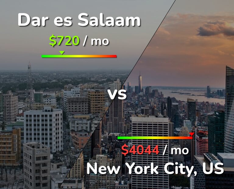 Cost of living in Dar es Salaam vs New York City infographic