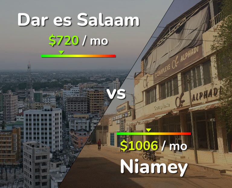 Cost of living in Dar es Salaam vs Niamey infographic
