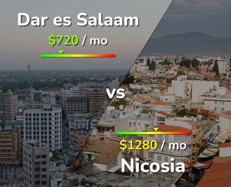 Cost of living in Dar es Salaam vs Nicosia infographic