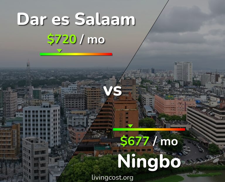 Cost of living in Dar es Salaam vs Ningbo infographic
