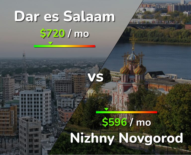 Cost of living in Dar es Salaam vs Nizhny Novgorod infographic