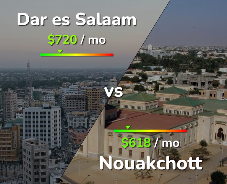 Cost of living in Dar es Salaam vs Nouakchott infographic