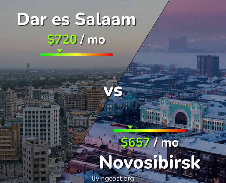 Cost of living in Dar es Salaam vs Novosibirsk infographic