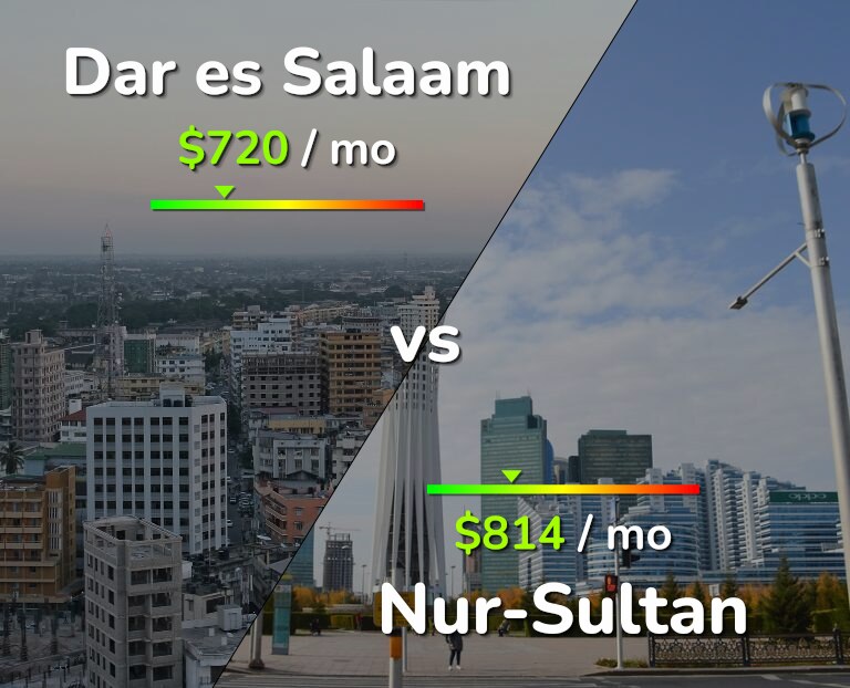Cost of living in Dar es Salaam vs Nur-Sultan infographic