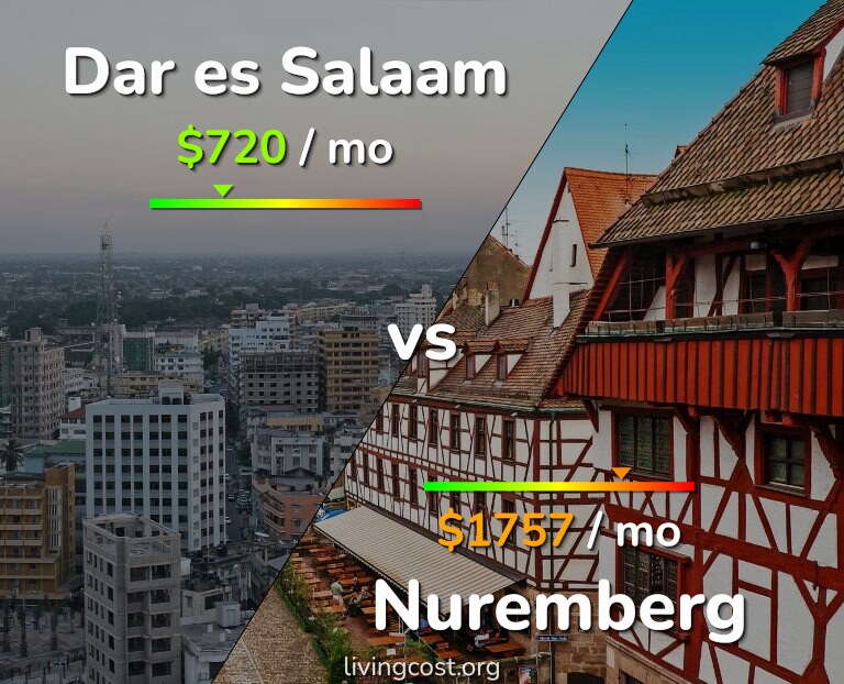 Cost of living in Dar es Salaam vs Nuremberg infographic