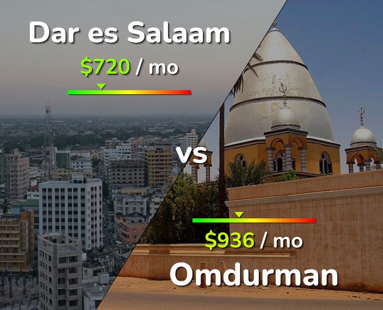 Cost of living in Dar es Salaam vs Omdurman infographic