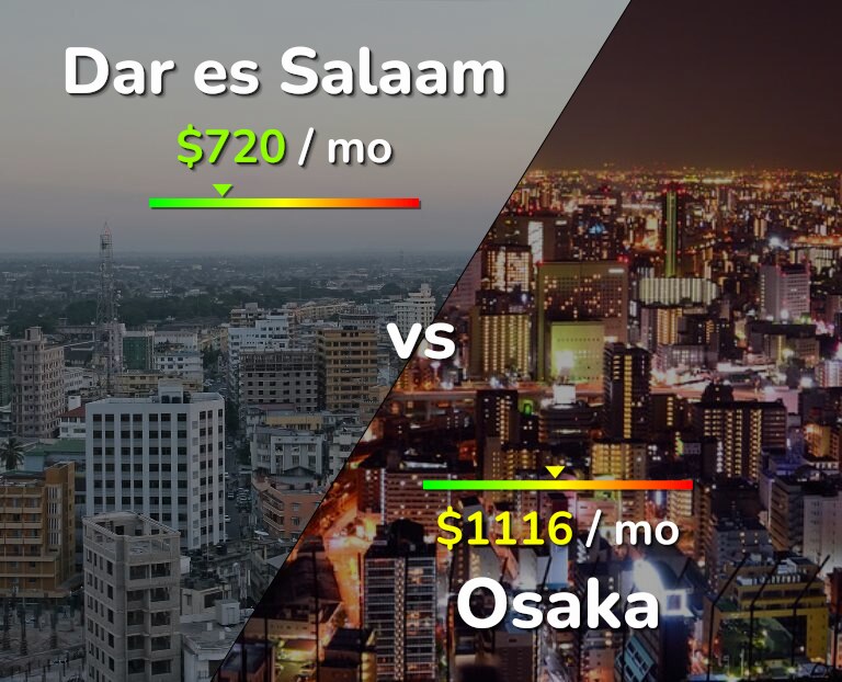 Cost of living in Dar es Salaam vs Osaka infographic
