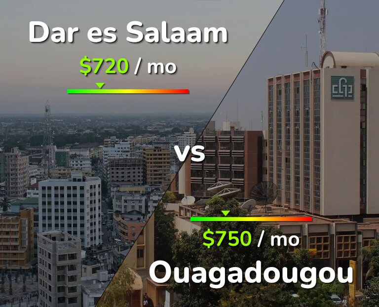 Cost of living in Dar es Salaam vs Ouagadougou infographic